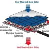 Peltier TEC1-12708 12V 80W Thermoelectric Cooler Module